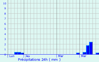 Graphique des précipitations prvues pour Ardilleux