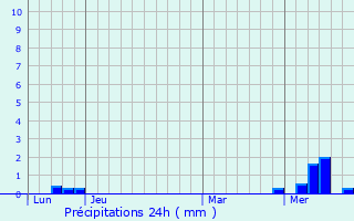 Graphique des précipitations prvues pour Saleignes