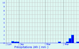 Graphique des précipitations prvues pour Sonnac