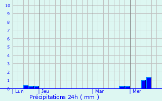 Graphique des précipitations prvues pour Bercloux