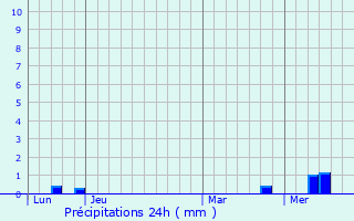 Graphique des précipitations prvues pour Vnrand