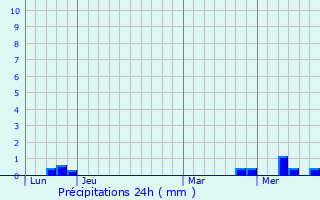 Graphique des précipitations prvues pour Sansais