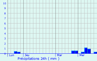 Graphique des précipitations prvues pour Taillant
