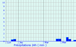 Graphique des précipitations prvues pour Saint-Georges-du-Bois