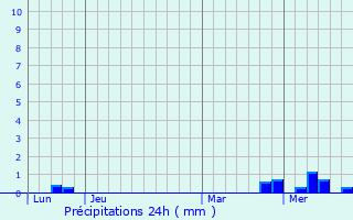 Graphique des précipitations prvues pour Chervettes