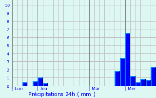 Graphique des précipitations prvues pour Fimnil