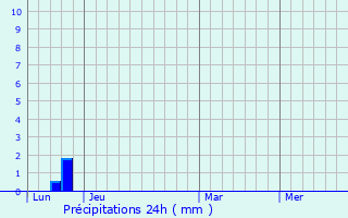 Graphique des précipitations prvues pour Argelliers