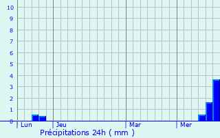 Graphique des précipitations prvues pour Coren