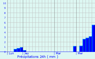 Graphique des précipitations prvues pour Beurires