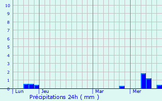 Graphique des précipitations prvues pour Thorign