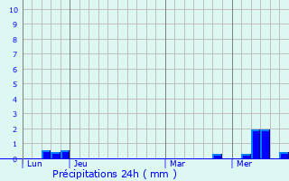 Graphique des précipitations prvues pour Lezay