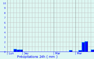 Graphique des précipitations prvues pour Maisonnay