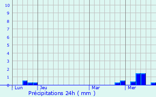 Graphique des précipitations prvues pour Aulnay