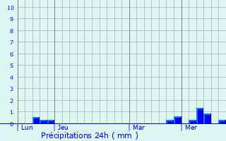 Graphique des précipitations prvues pour La Jarrie-Audouin