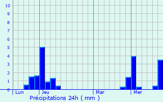 Graphique des précipitations prvues pour Les Contamines-Montjoie