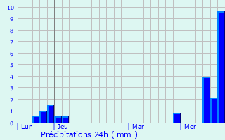 Graphique des précipitations prvues pour Saraz