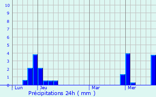 Graphique des précipitations prvues pour Notre-Dame-du-Pr