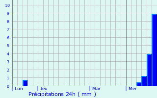 Graphique des précipitations prvues pour Cros-de-Ronesque