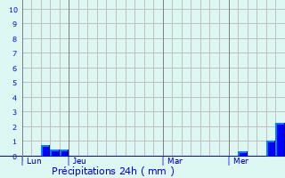 Graphique des précipitations prvues pour Celoux