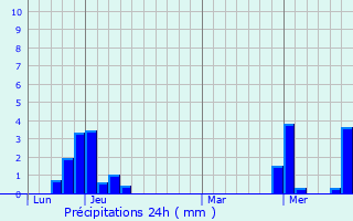 Graphique des précipitations prvues pour Granier