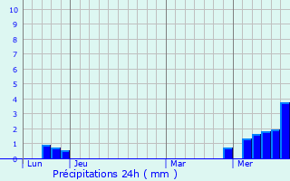 Graphique des précipitations prvues pour Jullianges