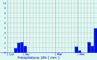 Graphique des précipitations prvues pour Dommartin