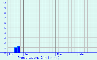 Graphique des précipitations prvues pour Lodve