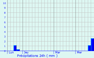 Graphique des précipitations prvues pour Ruynes-en-Margeride