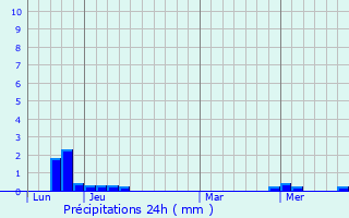 Graphique des précipitations prvues pour Le Pla