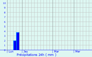 Graphique des précipitations prvues pour Gornis