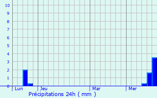 Graphique des précipitations prvues pour Faverolles