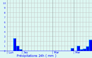 Graphique des précipitations prvues pour Siaugues-Sainte-Marie