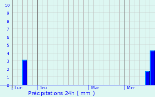 Graphique des précipitations prvues pour Saint-Saturnin-de-Lenne