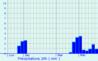 Graphique des précipitations prvues pour Lingolsheim