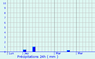 Graphique des précipitations prvues pour Saint-Baudel