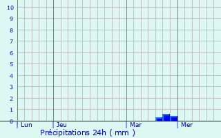 Graphique des précipitations prvues pour Poltr