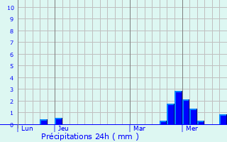 Graphique des précipitations prvues pour Crainvilliers