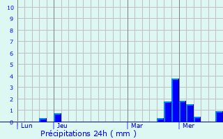 Graphique des précipitations prvues pour Aulnois