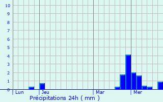 Graphique des précipitations prvues pour Darney-aux-Chnes