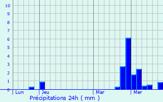 Graphique des précipitations prvues pour Midrevaux