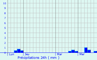 Graphique des précipitations prvues pour Sciecq