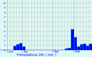 Graphique des précipitations prvues pour Monswiller
