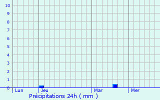 Graphique des précipitations prvues pour Peymeinade