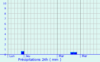 Graphique des précipitations prvues pour Saint-Malo-de-Phily