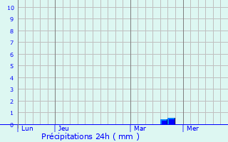 Graphique des précipitations prvues pour Violot