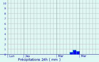 Graphique des précipitations prvues pour Alszsolca