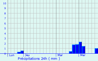 Graphique des précipitations prvues pour Fignvelle