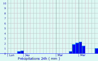 Graphique des précipitations prvues pour Monthureux-sur-Sane