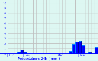 Graphique des précipitations prvues pour Claudon