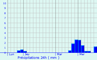 Graphique des précipitations prvues pour Darney